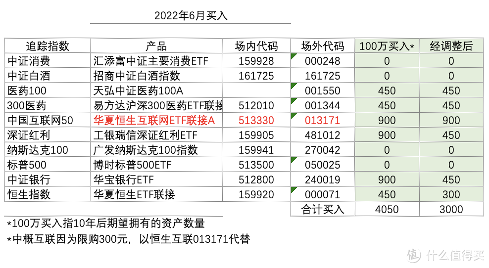 发车！基金定投实盘第35期，2022 年6月分析与买入