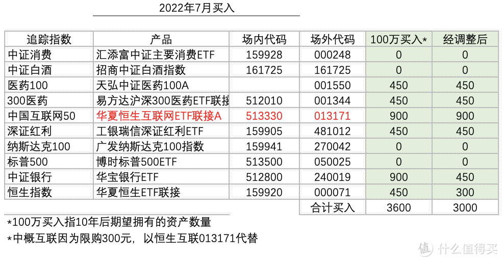 3周年！基金定投实盘第36期，2022年7月分析与买入